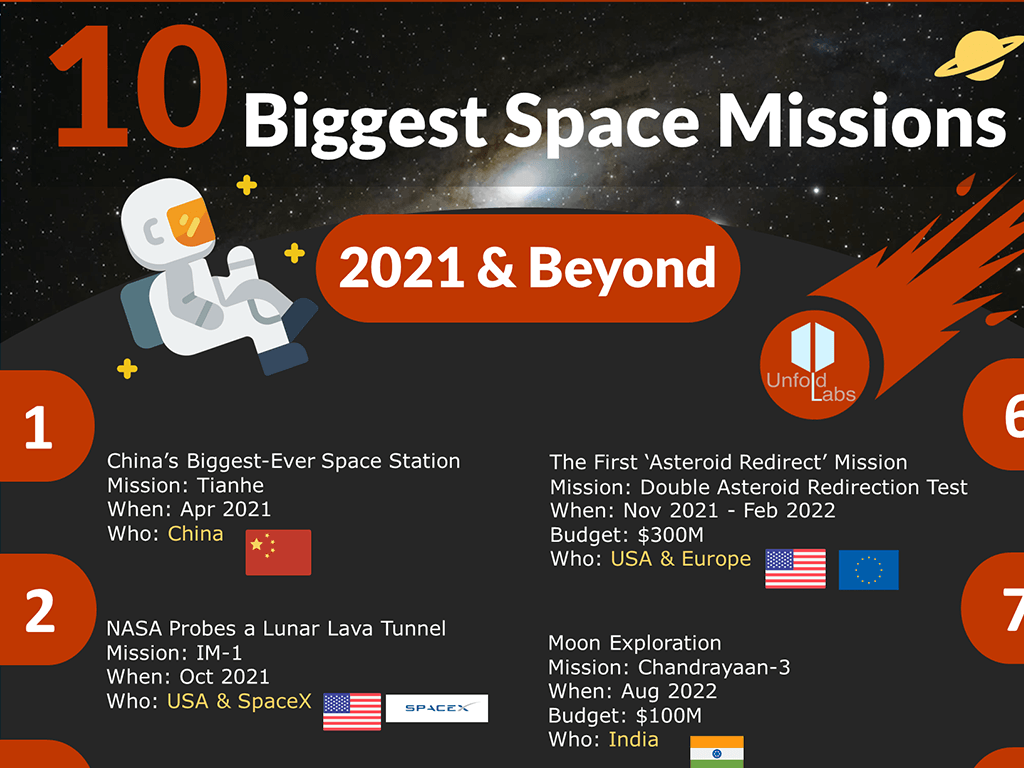 10 Biggest Space Missions 2021 & Beyond
