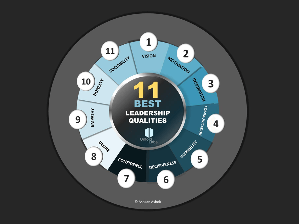 11 Best Leadership Qualities