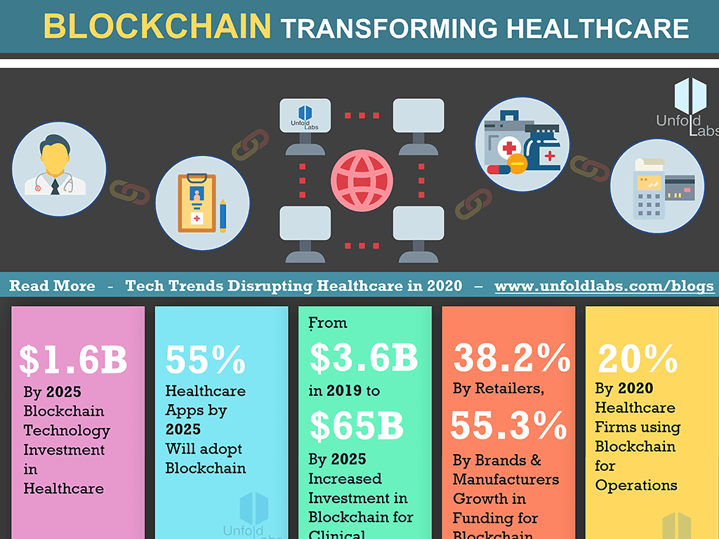 Blockchain Transforming HealthCare