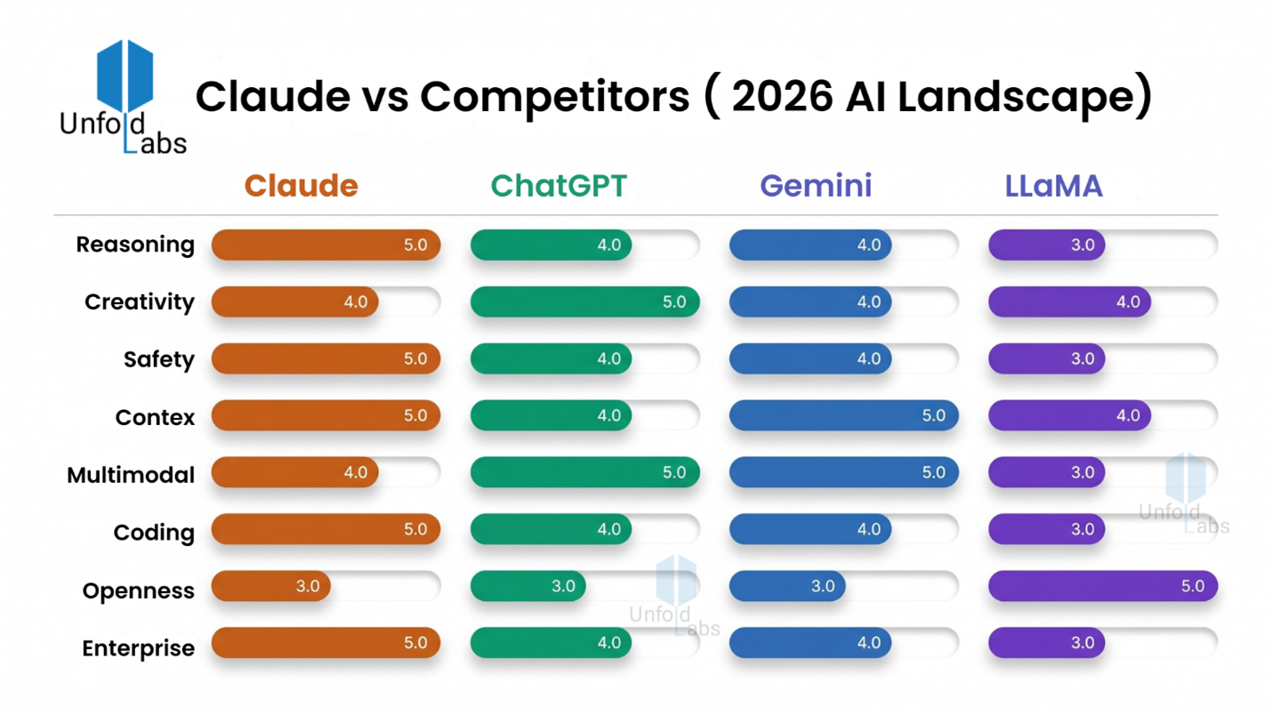 Claude VS Competitors