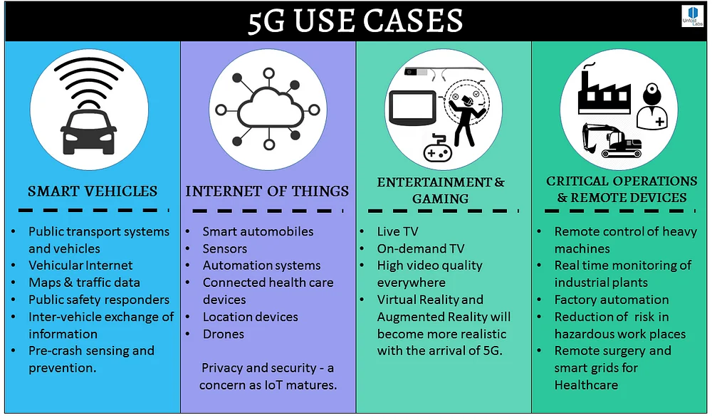 5G Use Cases