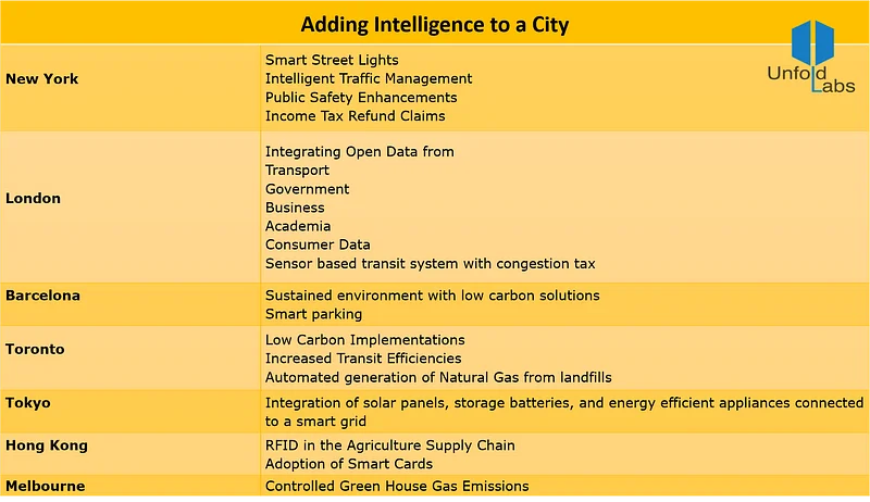 Adding Intelligence to a City