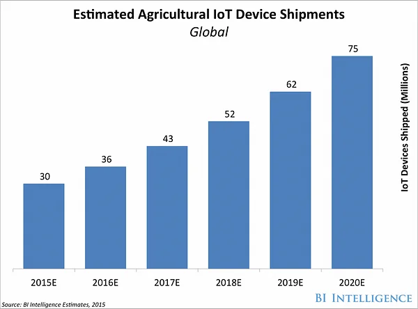 Successful Farming with Technology