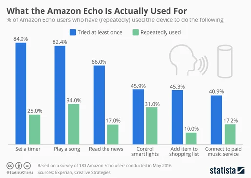 Amazon echo actually used for