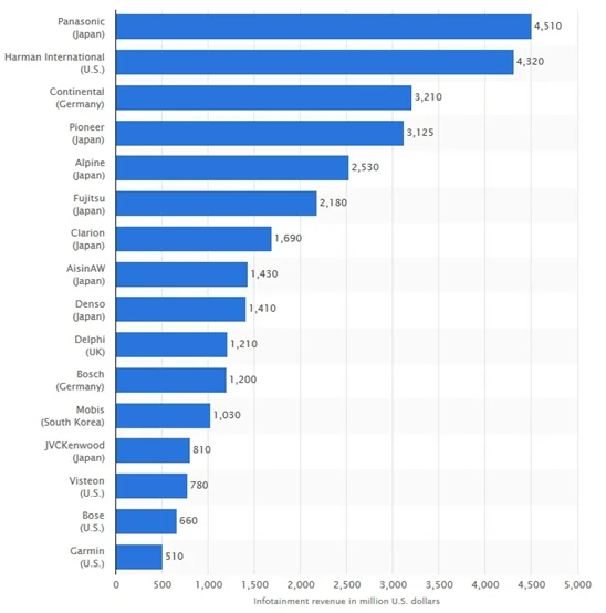 Leading automotive infotainment vendors in 2015