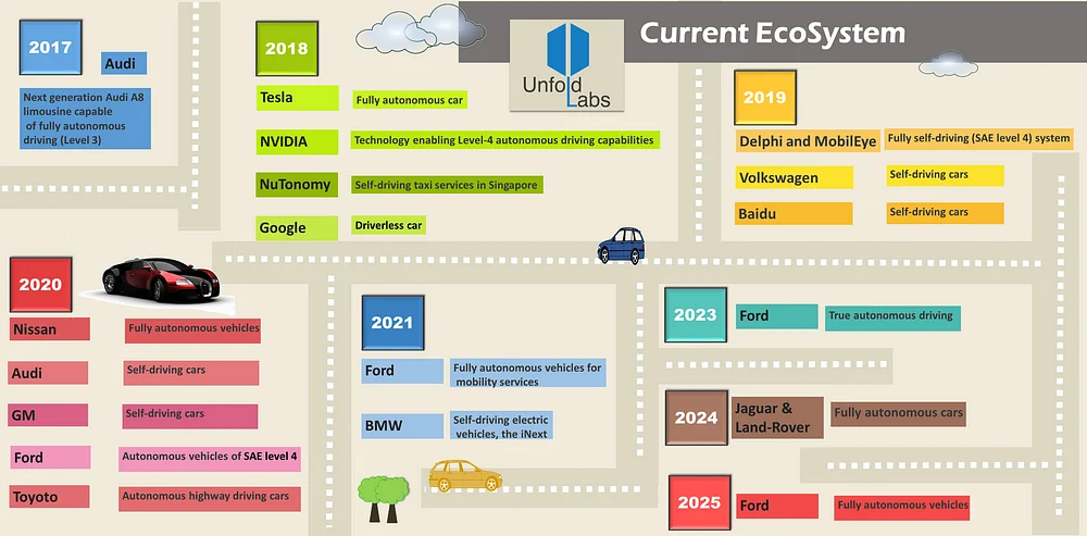 Current Ecosystem