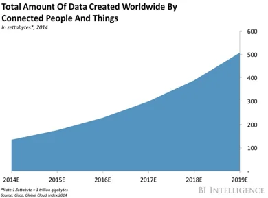 Total amount of data created worldwide