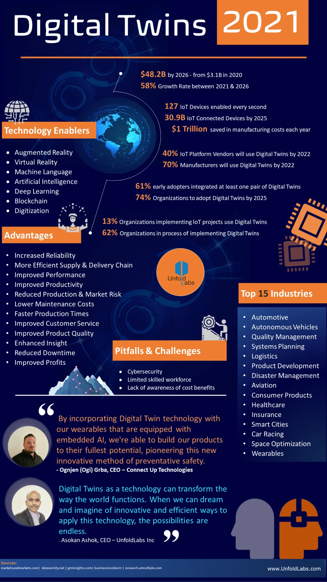 Digital twin technology