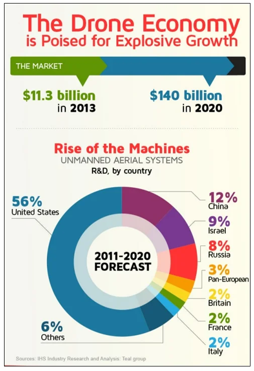 The Drone Economy