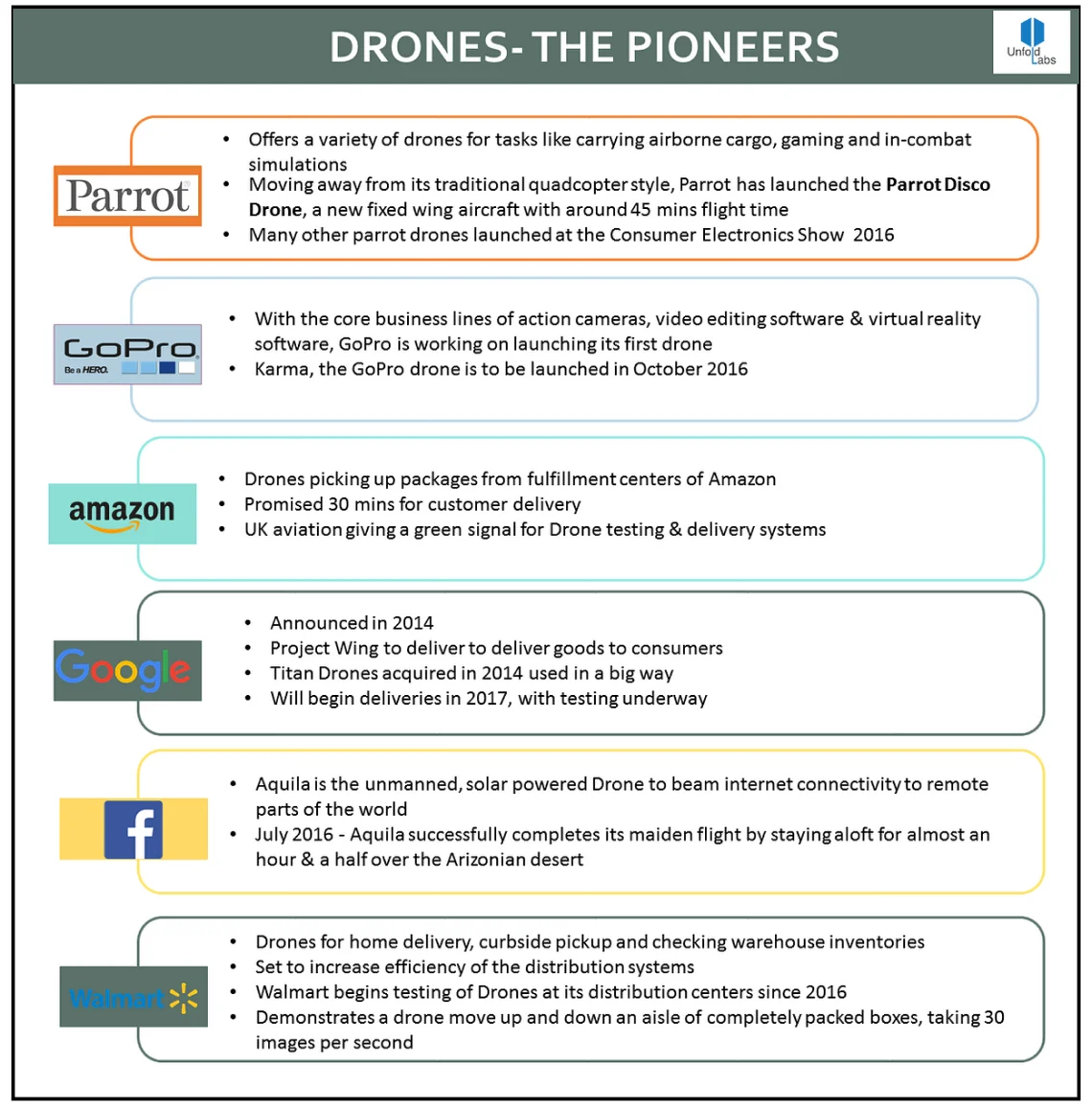 Drones -the Pioneers