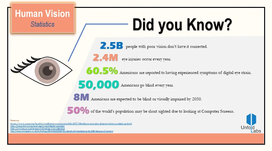 Human vision statistics