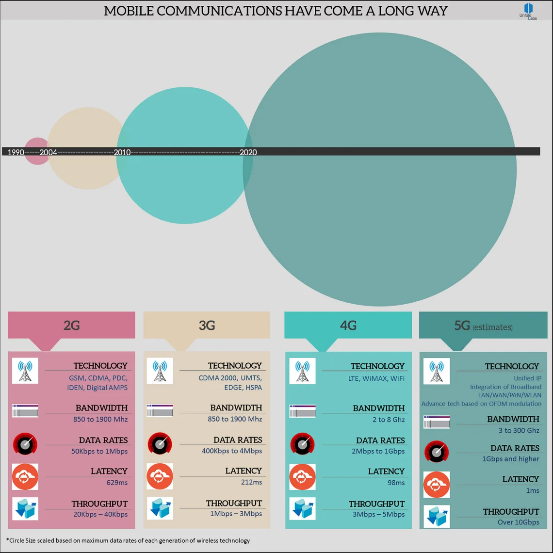 Mobile communication have come longway