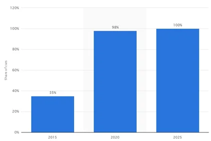 New cars sold that are connected to the Internet worldwide