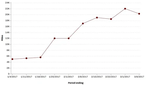 Total number of miles Uber's cars drove