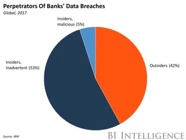 Perpetrators OF banks date breaches