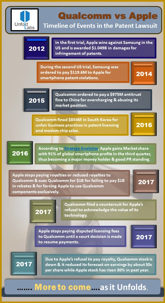 Qualcomm vs Apple