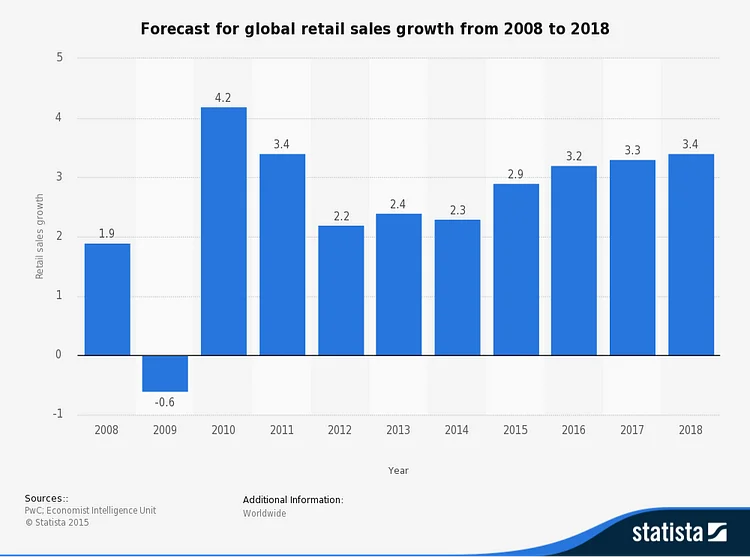 Retail Industry landscape