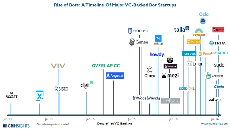 Rise of bots