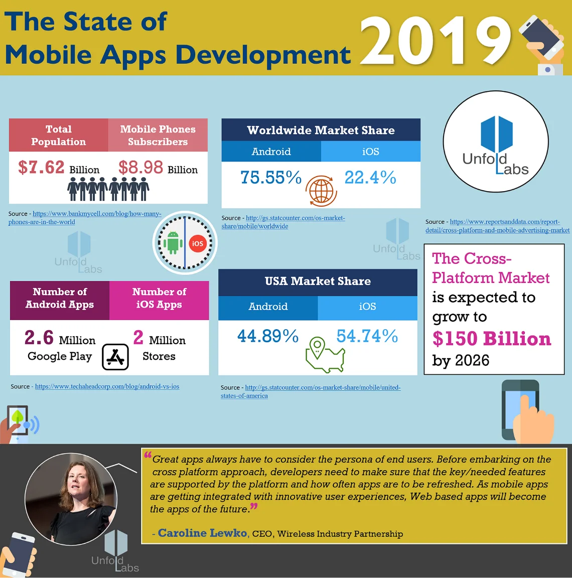 State of mobile app development