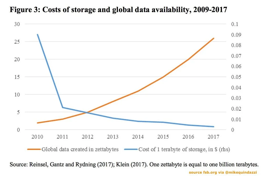 Cost of storageand global data availability
