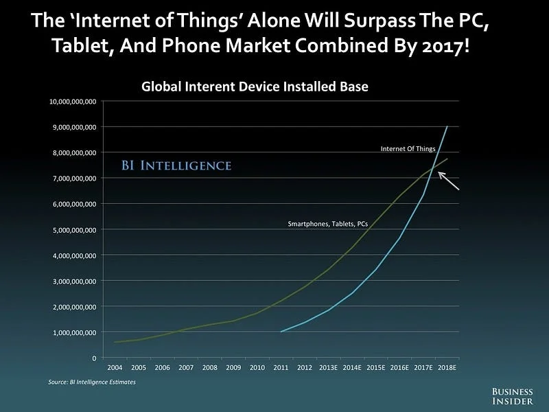 The internet of things