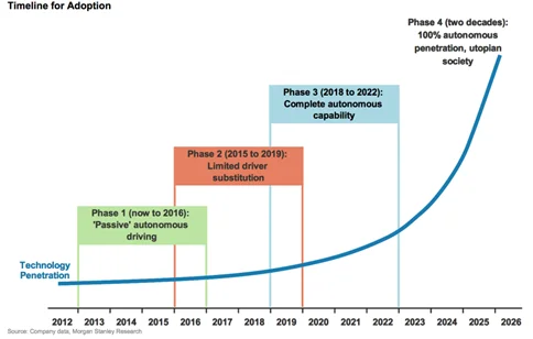 Timeline FOR adoption