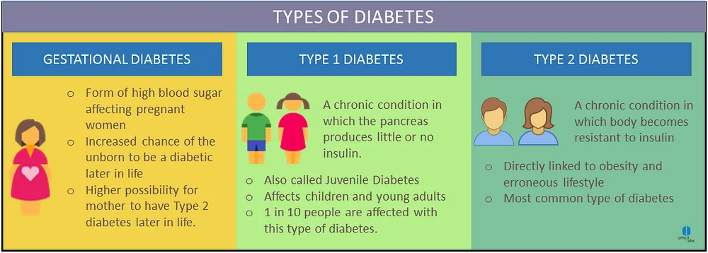 Types of Diabetes