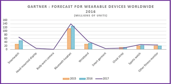 WearableTech Unfolded