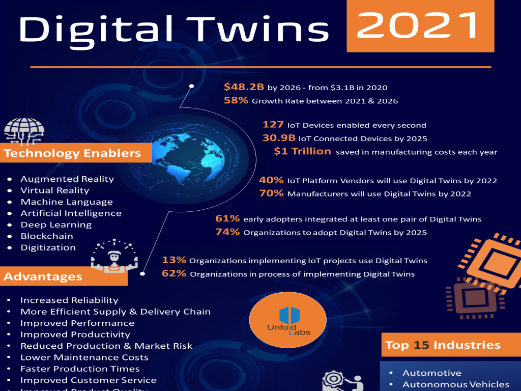 Digital Twins 2021
