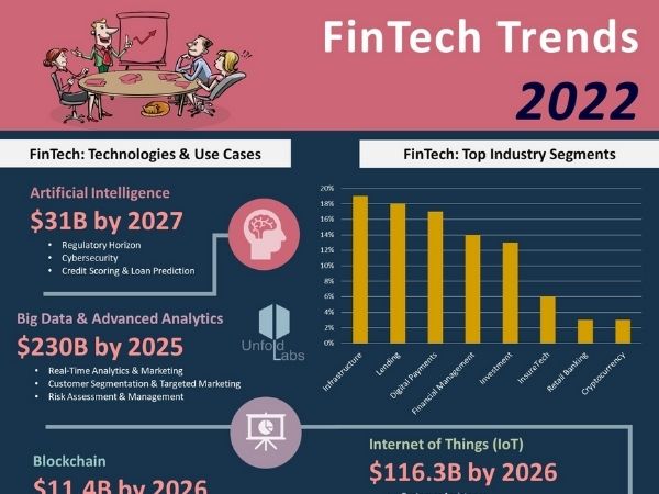FinTech Trends 2022