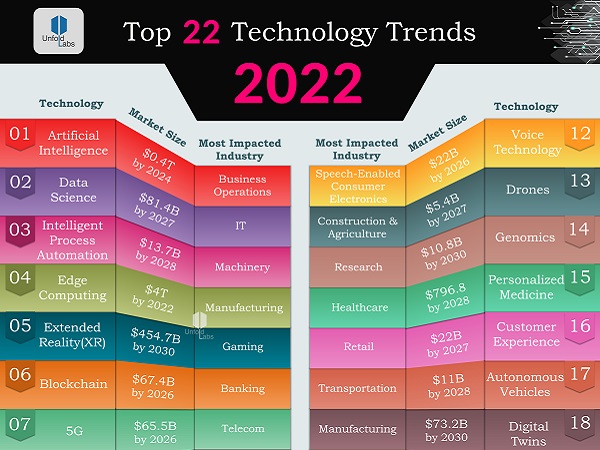 Top 22 Technology Trends 2022