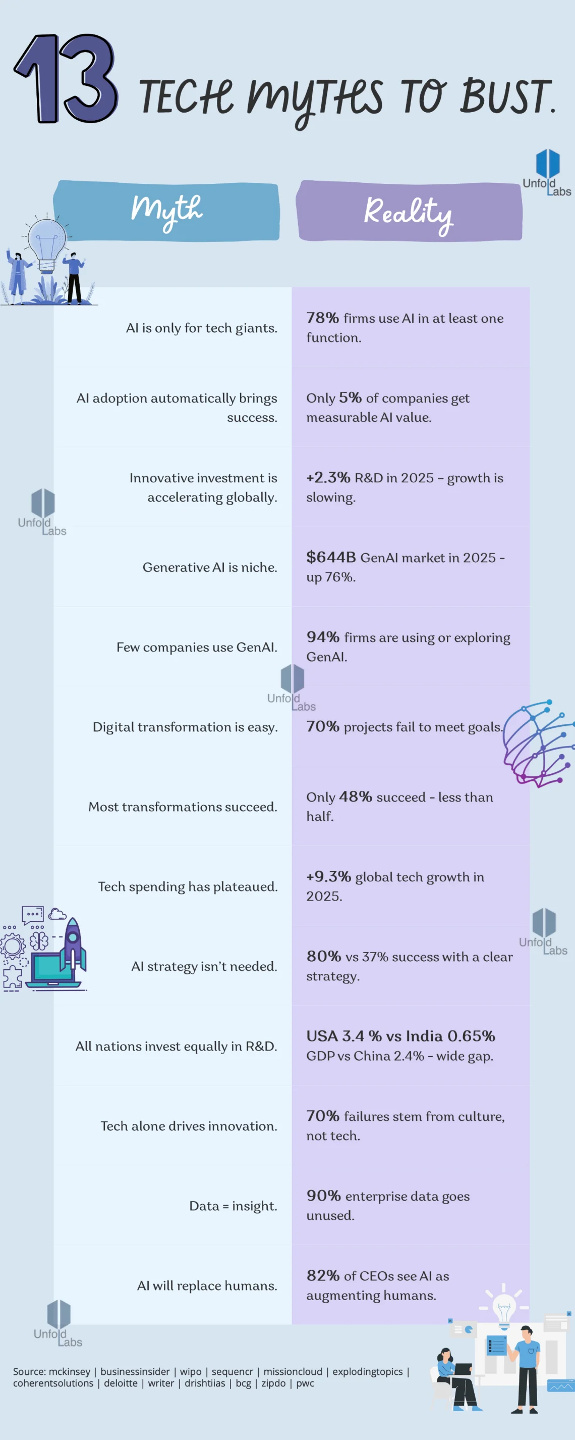 13 Broken Tech Myths That Innovation Needs to Bust
