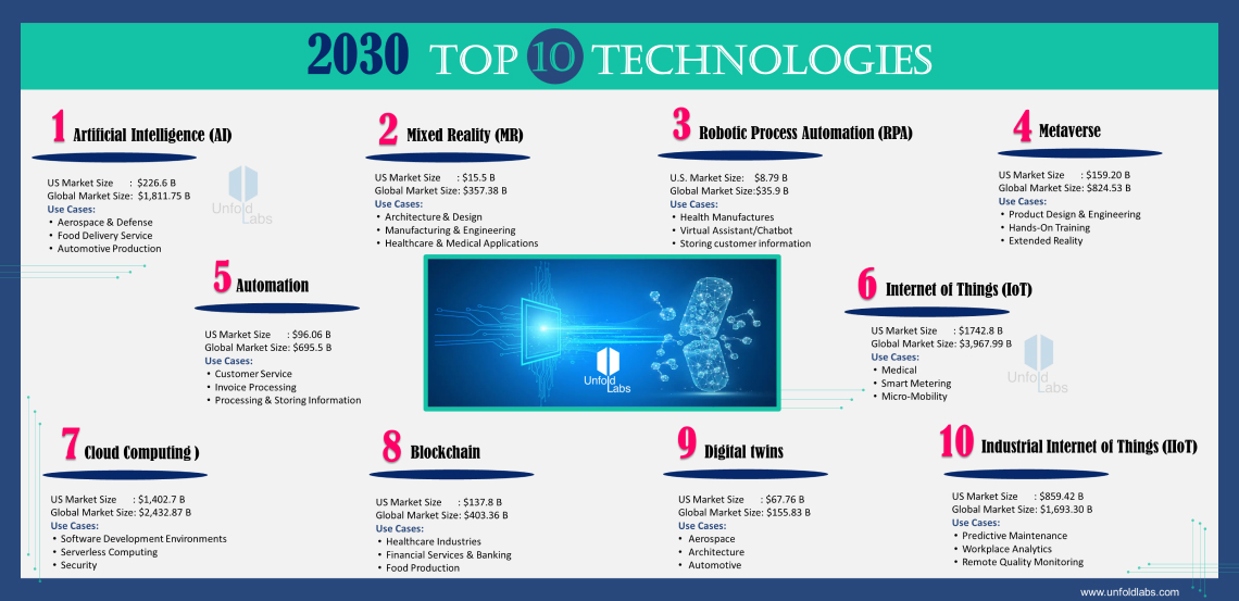 2030 Top 10 Technologies