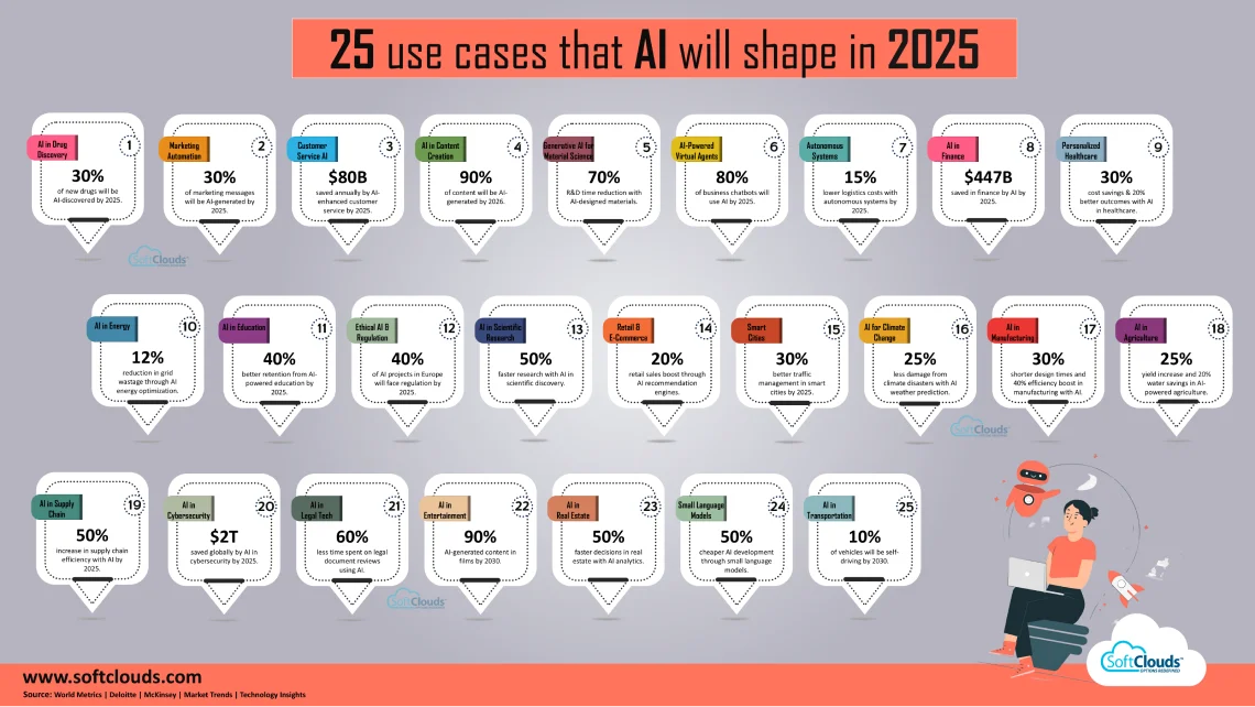 25 Use Cases that AI will Shape in 2025