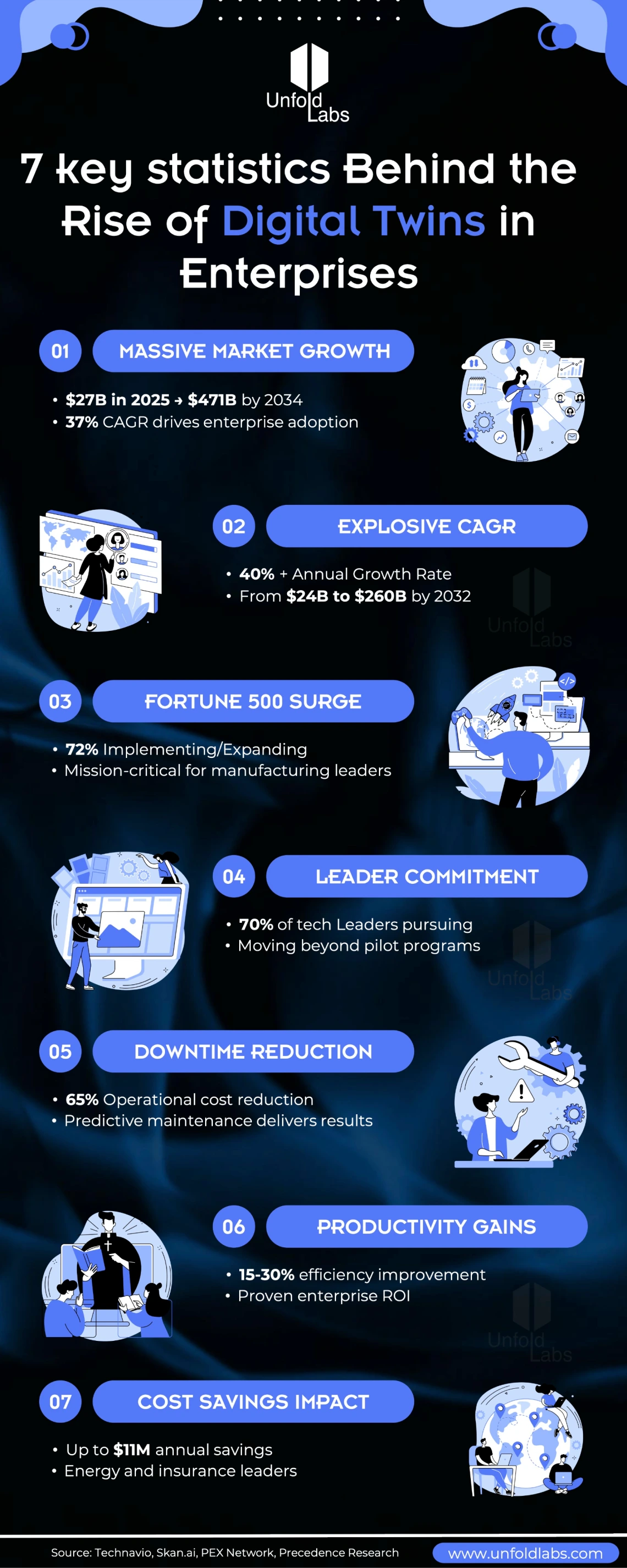 7 Key Statistics Behind the Rise of Digital Twins in Enterprises.