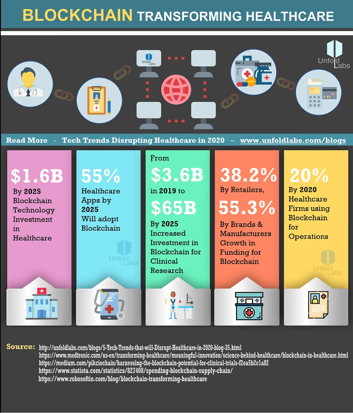 Blockchain Transforming Healthcare