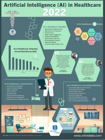 Artificial Intelligence (AI) in Healthcare 2022