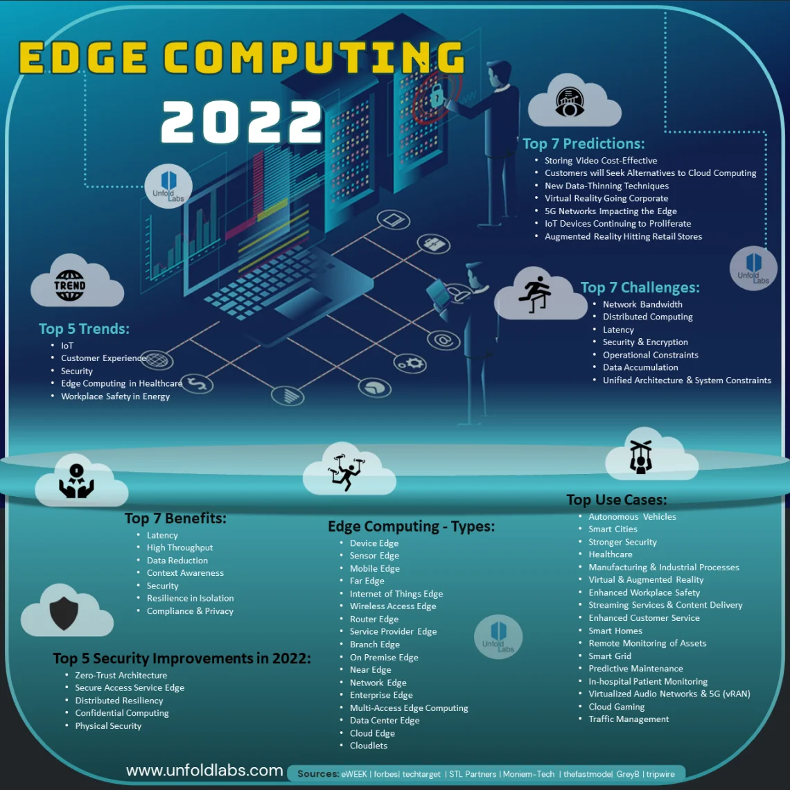 Edge Computing 2022