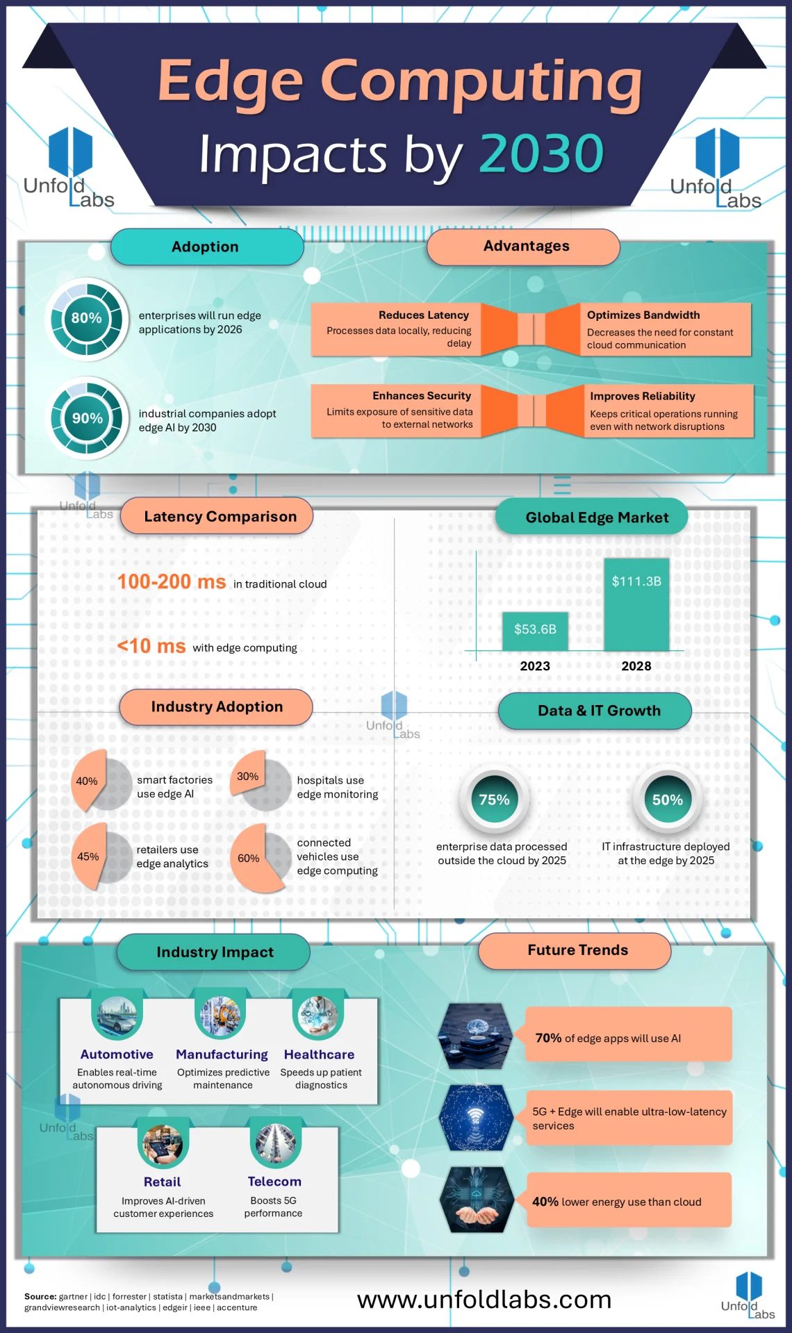 Edge Computing - Impacts by 2030