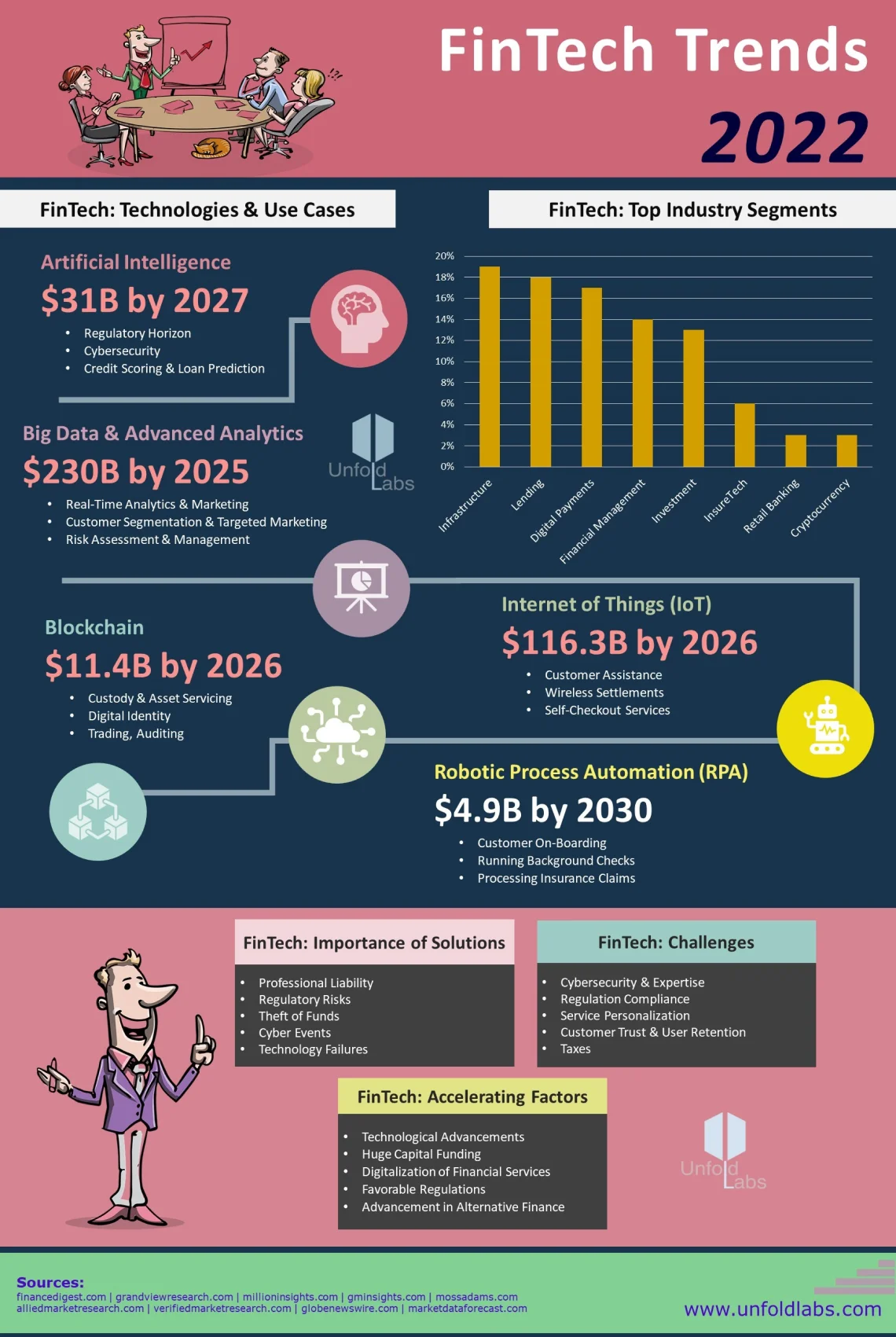 FinTech Trends 2022