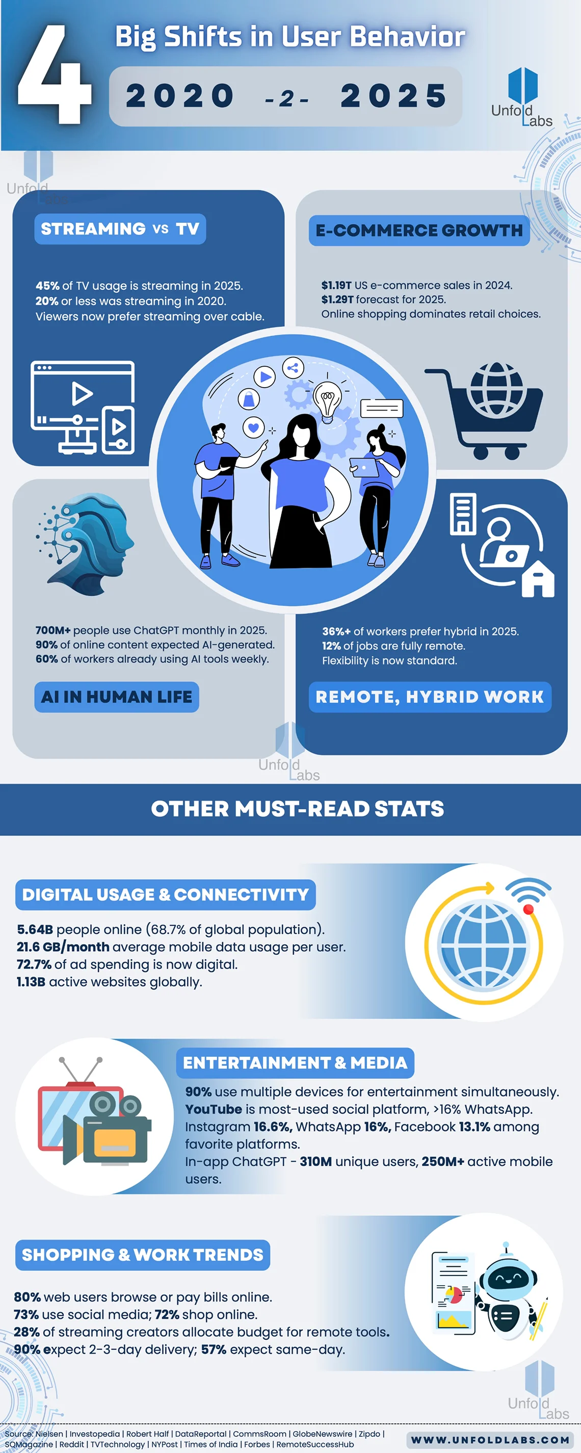 4 Big Shifts in User Behavior from 2020 to 2025