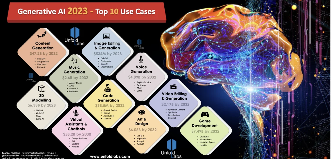 Generative AI 2023 - Top 10 Use Cases