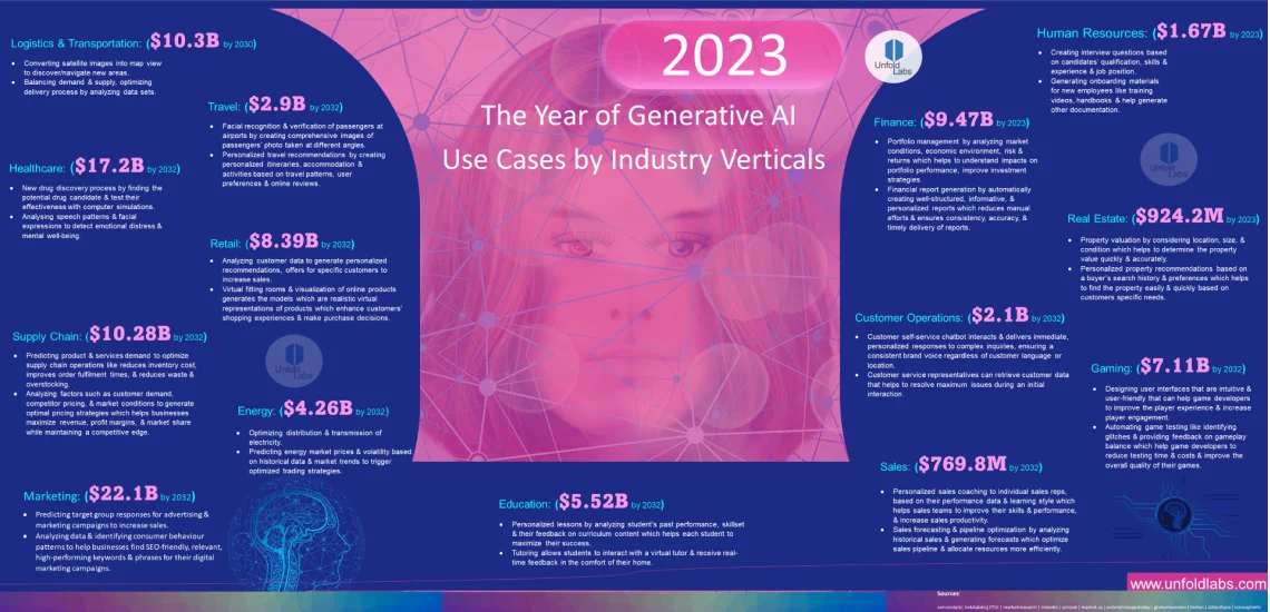 
                            Generative AI 2023 - Use Cases By Industry Verticals
                        