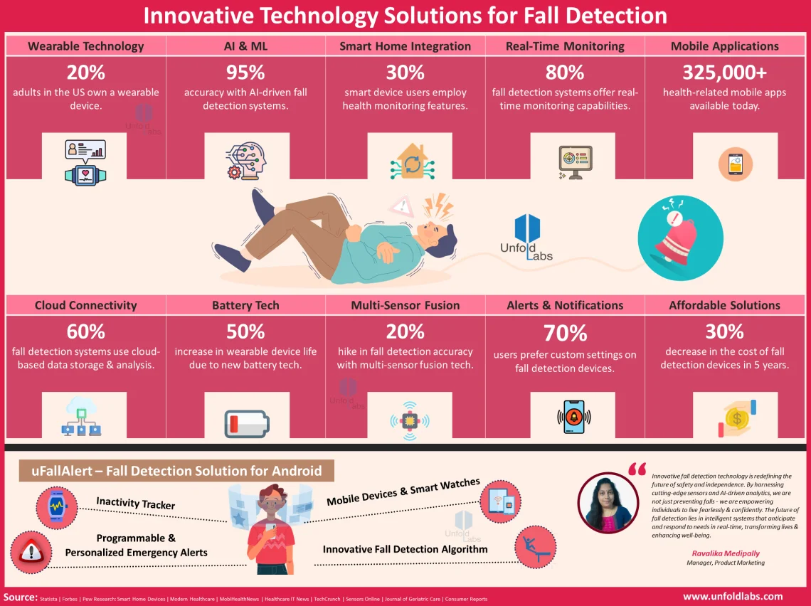 Innovative Technology Solutions for Fall Detection