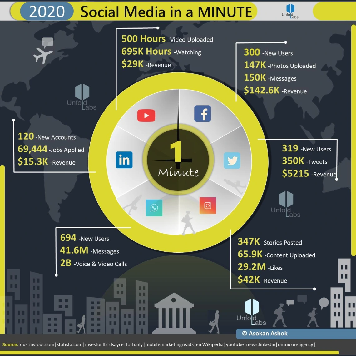 Social Media in a MINUTE