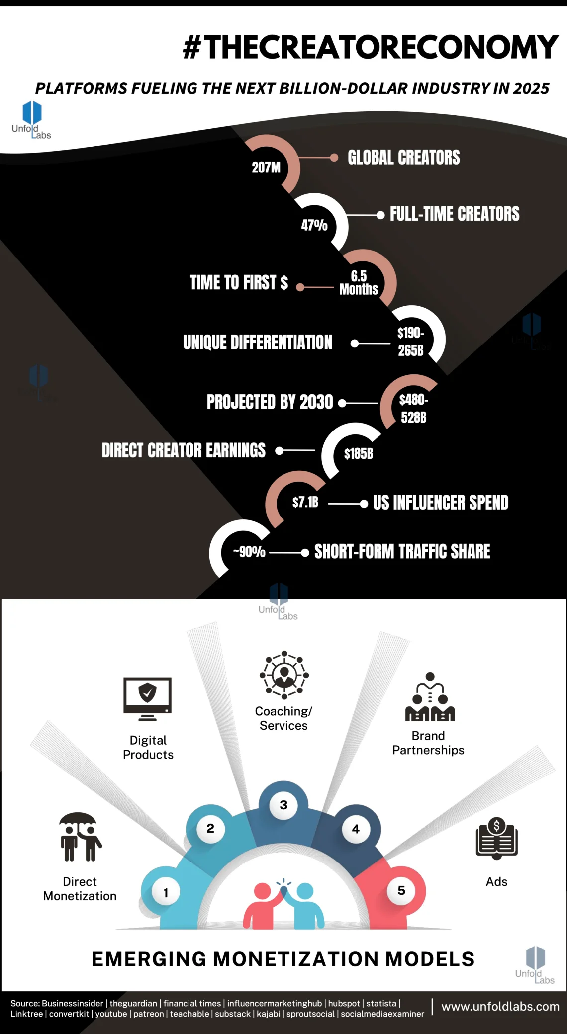 The Creator Economy 2025: Stats & Monetization Models