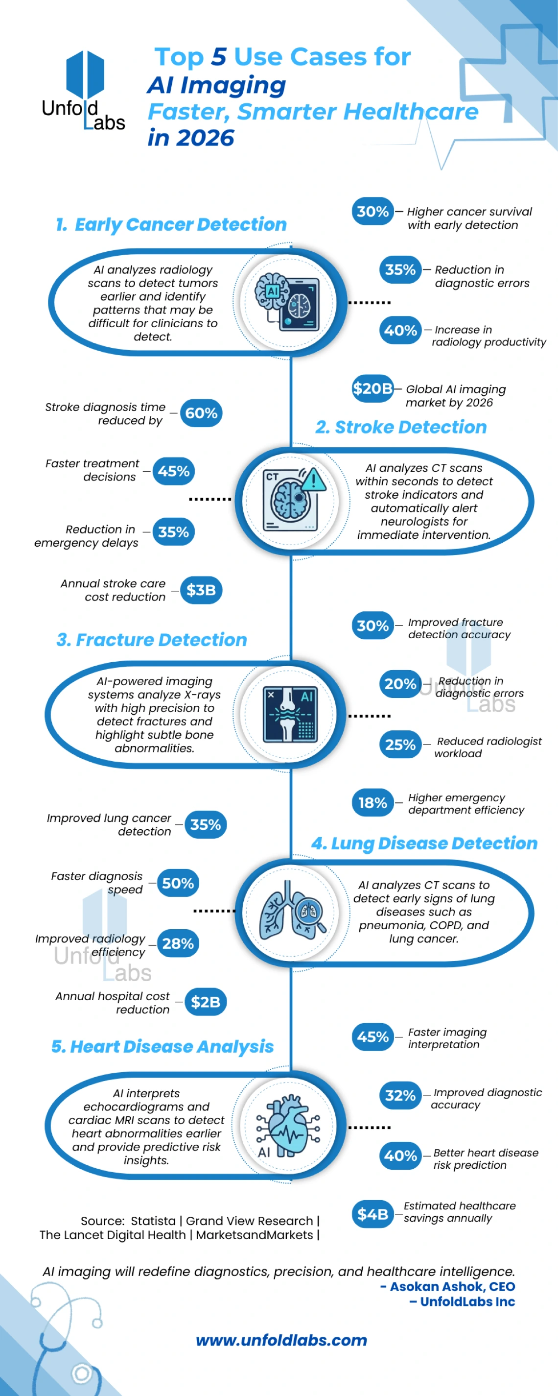 Top 5 Use Cases for AI Imaging - Faster, Smarter Healthcare in 2026


